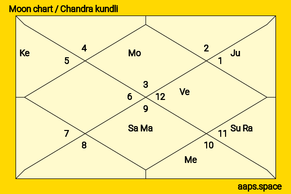 Charu Asopa chandra kundli or moon chart